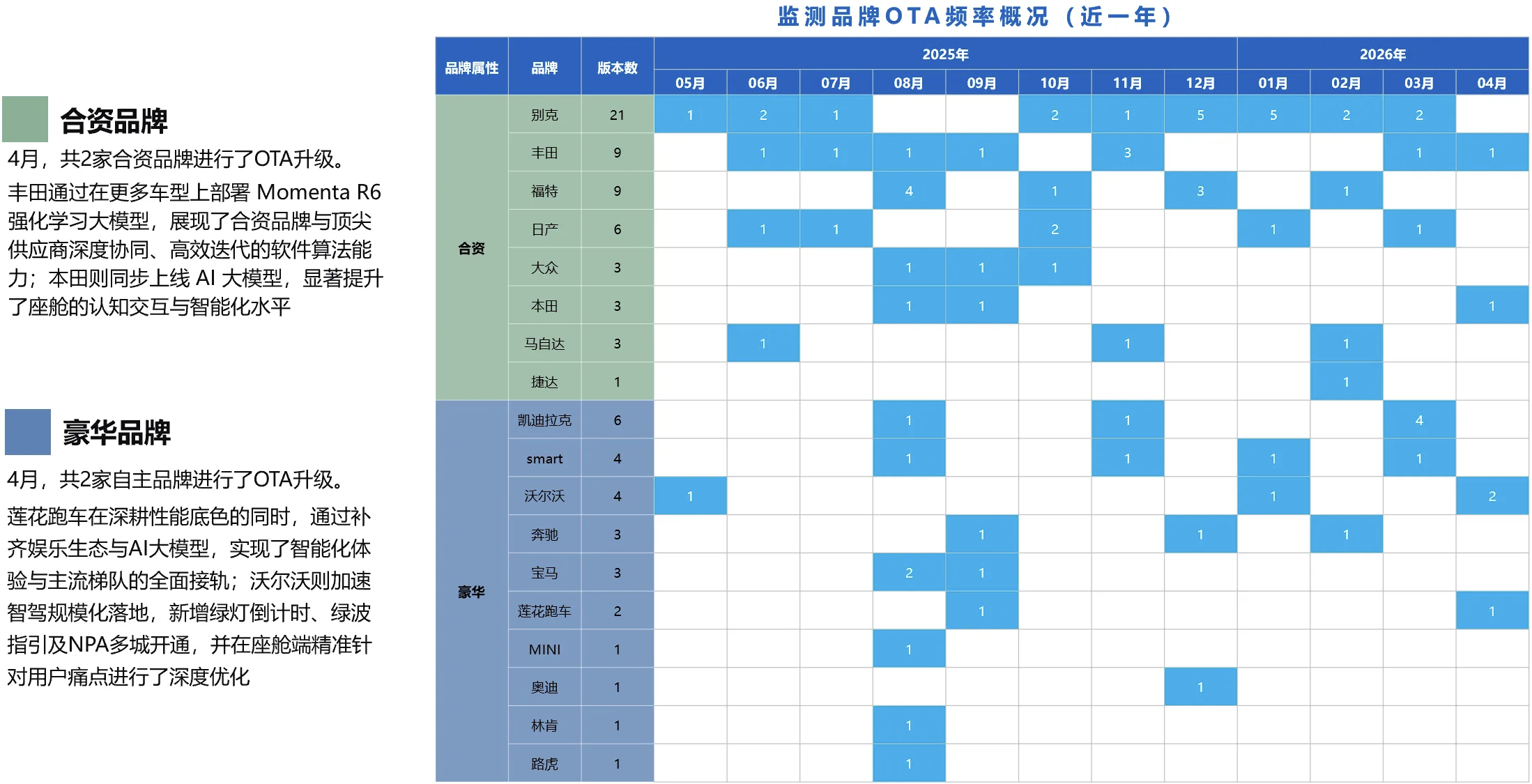 乘联分会“OTA监测月报”显示，近一年品牌OTA频率中，新势力里零跑以41次位居