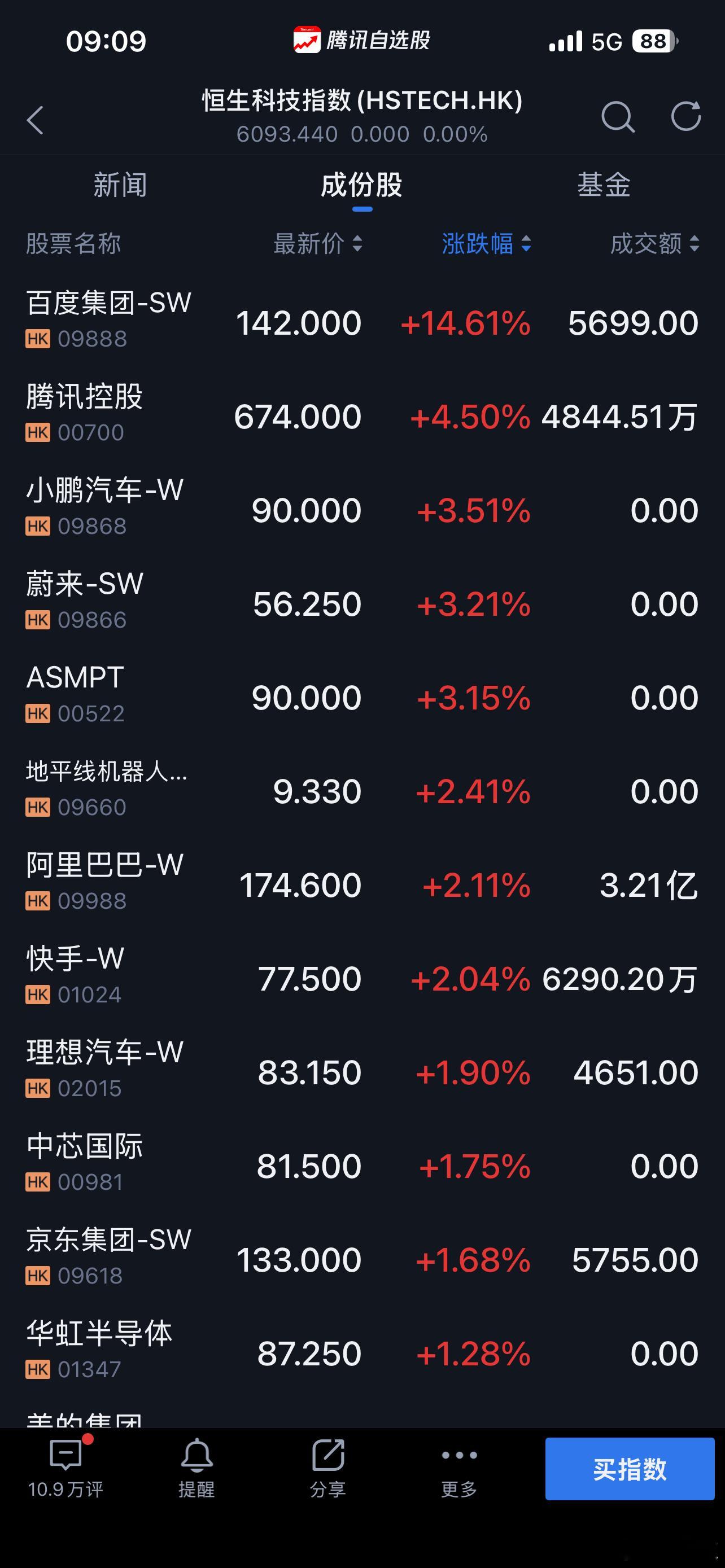 恒生科技成份股涨幅榜与跌幅榜恒生科技 美联储再降息25个基点 ​​​
