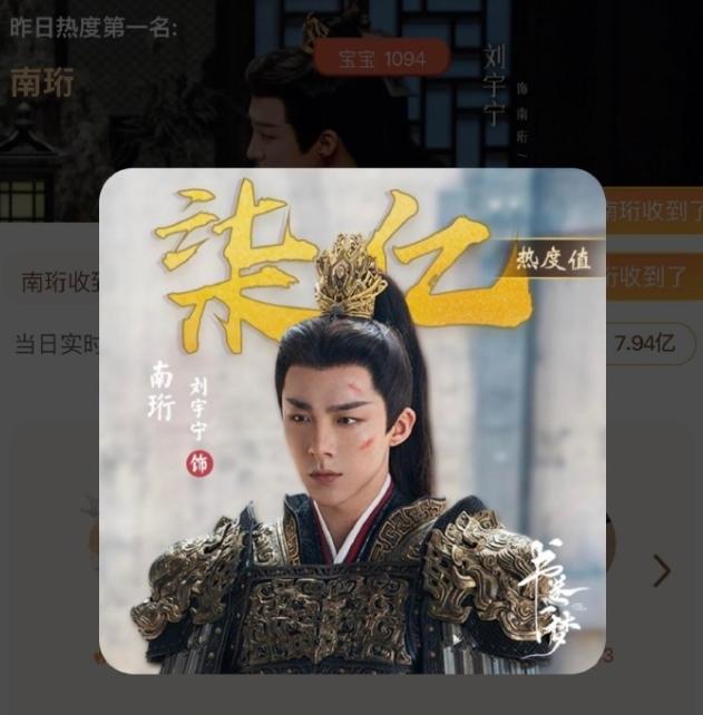 刘宇宁个人角色站内热度破7亿！
给爱奇艺角色热度又上了强度，不过其他流量小生也不