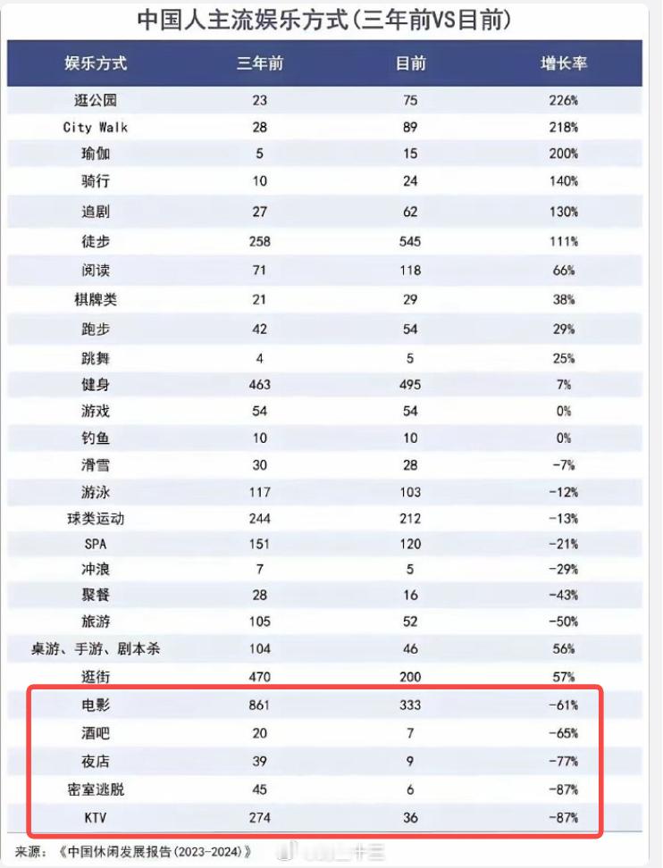 大家都不去ktv和spa了 中国人主流娱乐方式(三年前VS目前)主要是KTV 和