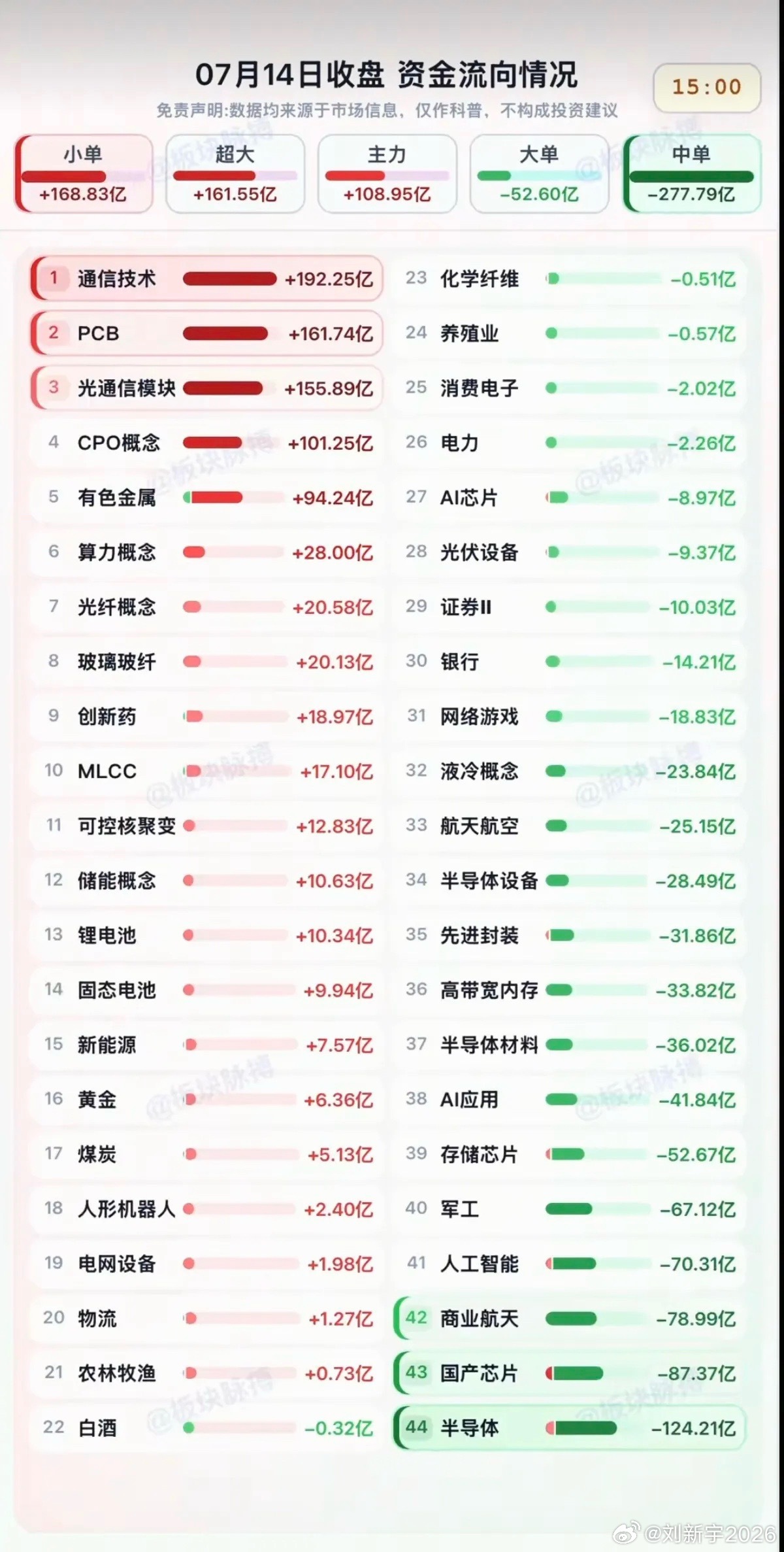 7.14周二  主力分时资金  板块监测TOP20！资金抢筹：通信技术、光通信模