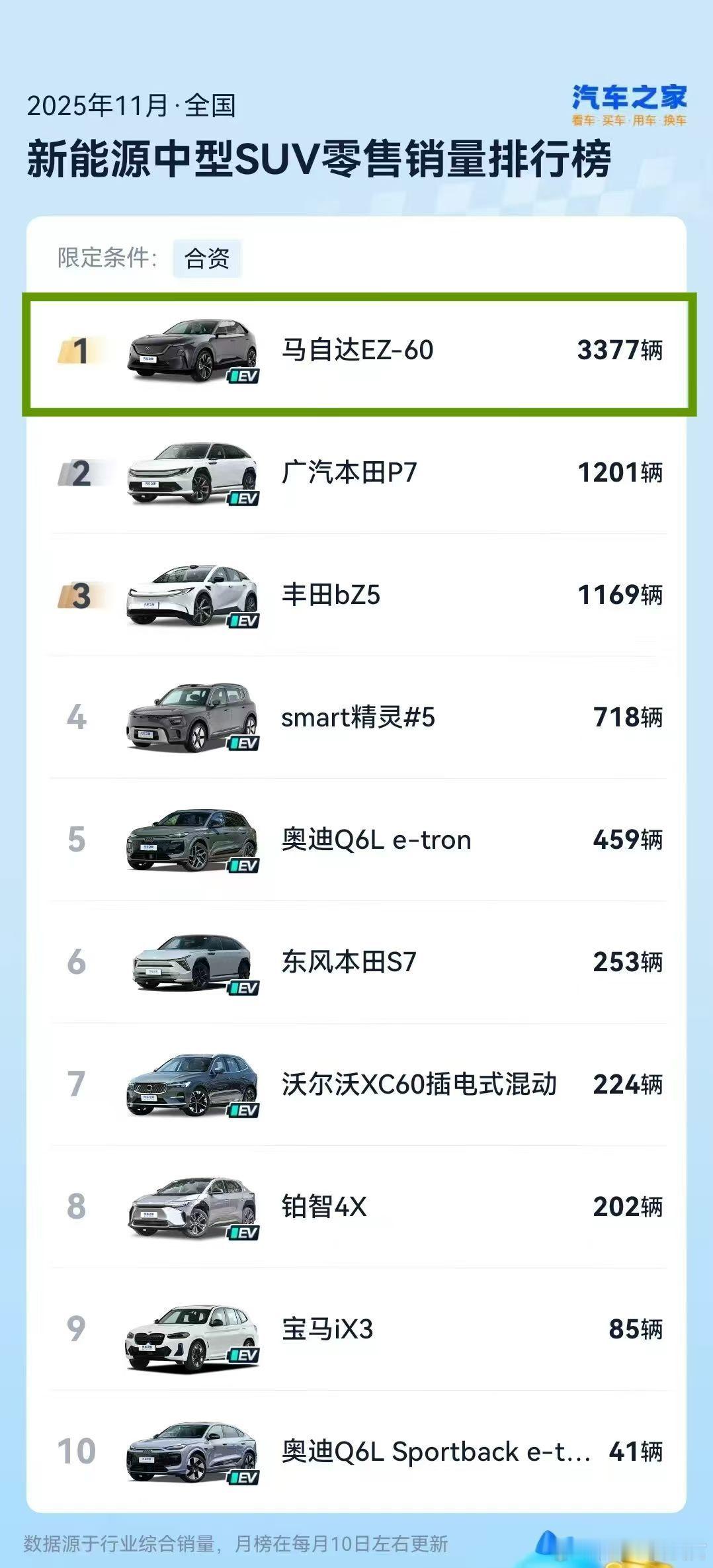 长安马自达马自达长安马自达ez-60马自达ez-6 长安马自达新能源11月销量成