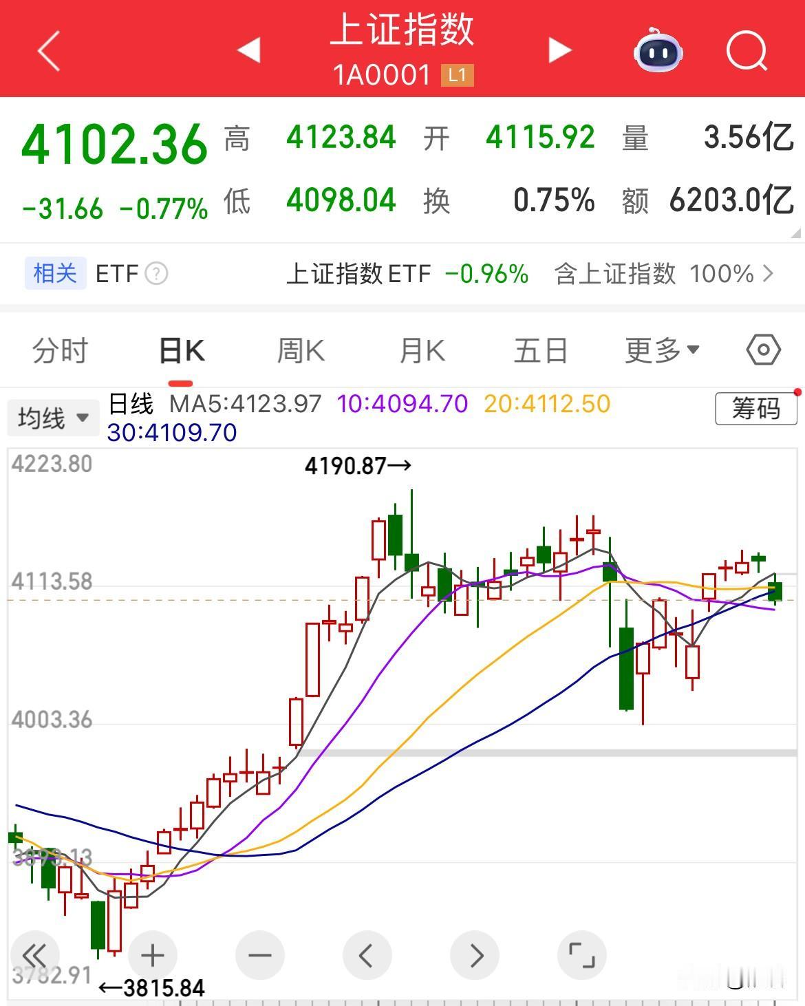 今天是A股新年新春最后一个交易日，新年有感今年的跨年新春行情，没有跨年妖股、没有