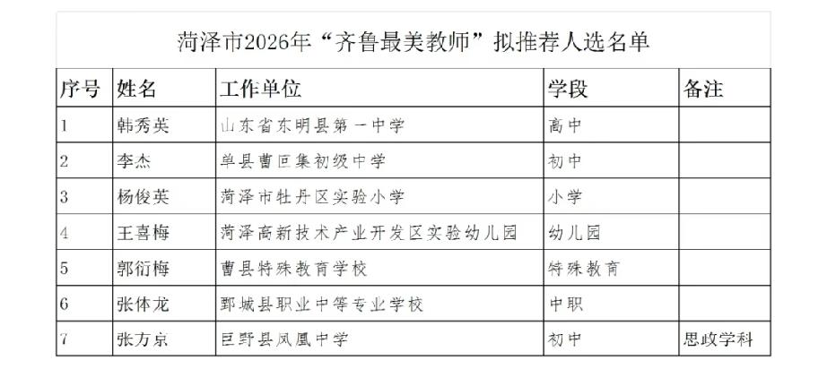 菏泽市2026年“齐鲁最美教师”拟推荐人选名单。