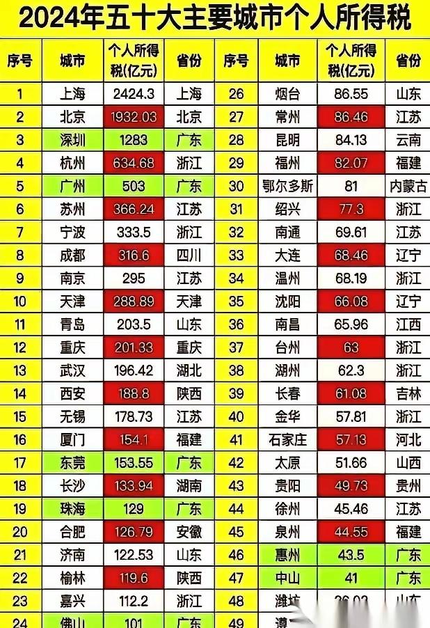 2024年五十大主要城市个人所得税情况，深圳个税太强了，是广州的2倍多！

20