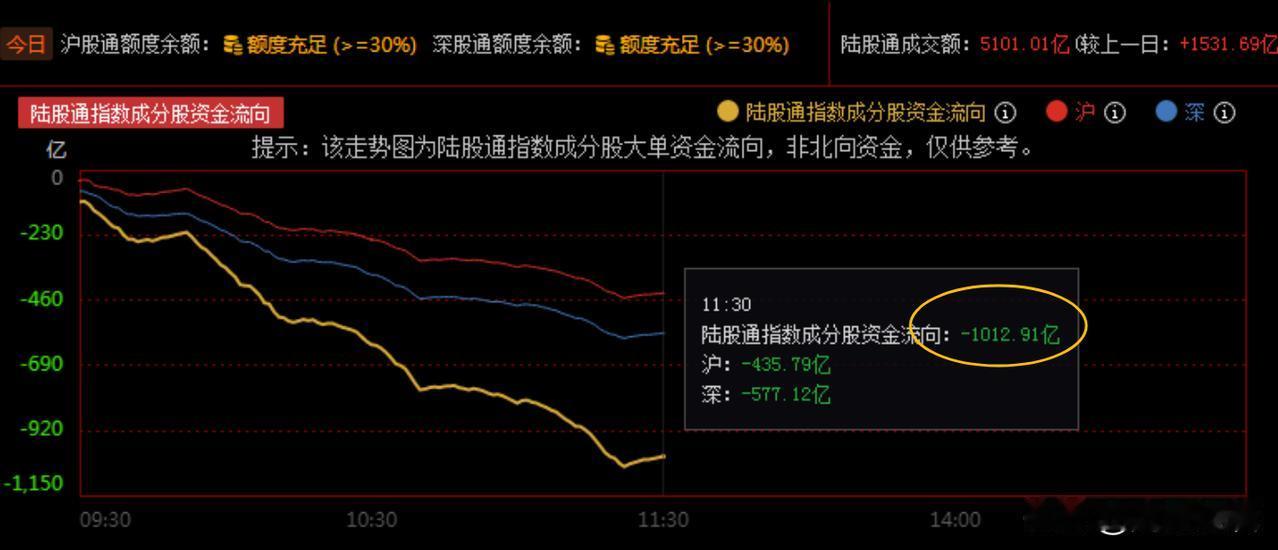 今天这个杀跌，把很多新手吓尿了，抄底还是出逃？
      今日早盘A股持续走低