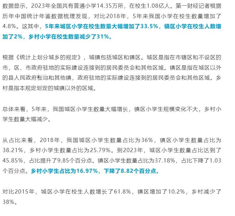 哎，这个现象不知是好还是坏，乡村小学生数量5年间竟然减少了31%，与之对应的是城