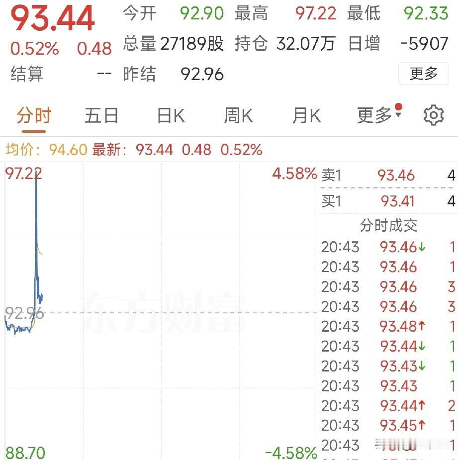 隔夜！美股再创历史新高，芯片全线狂飙暴涨，A股今天稳了？
 
4月23日凌晨全球