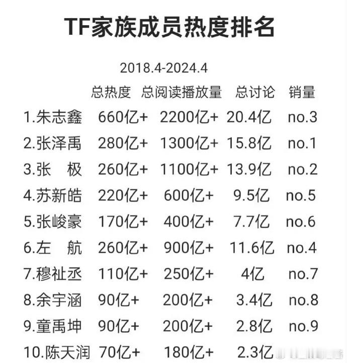 TF三代成员选秀排名🈶️ 总热度播放量前三：朱志鑫、张泽禹、张极 销量前三：张