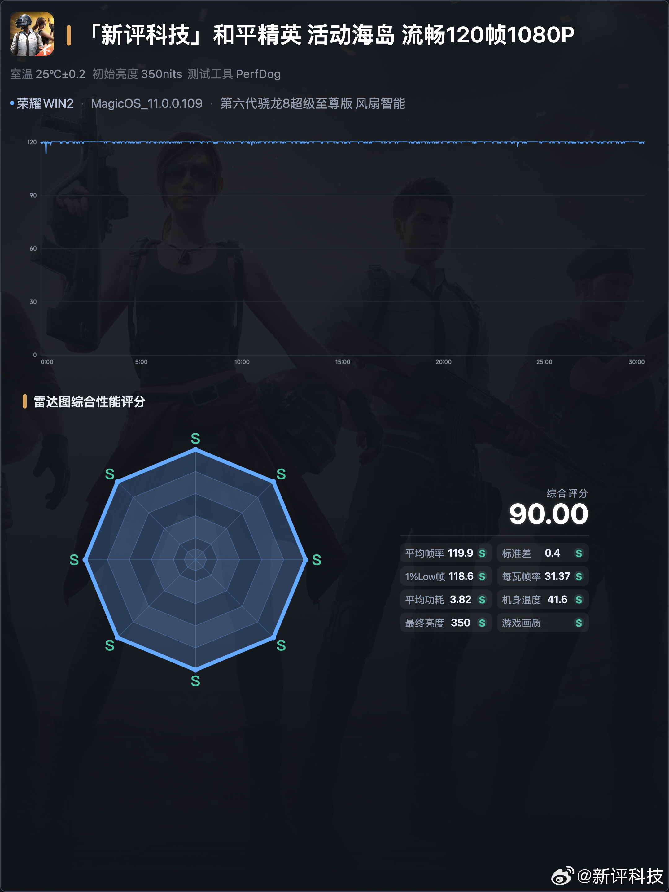 荣耀WIN2系列的体验视频我们昨天就发了，从媒体机的测试结果来看，双主动散热风扇