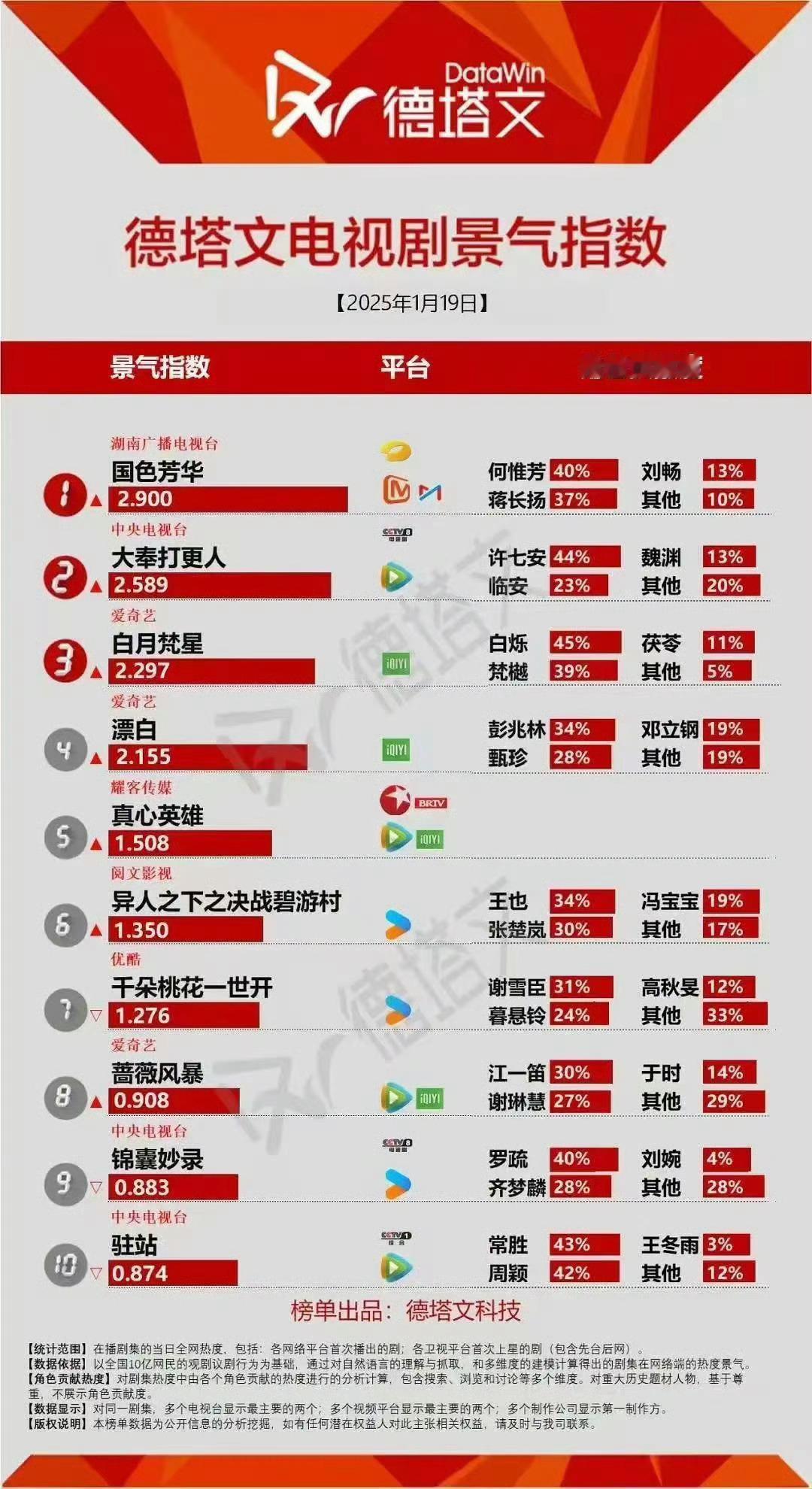 国色芳华✌成功破9再次拿下第一你们还不寻艺吗？赶紧一人寻一个艺然后接何惟芳出军营