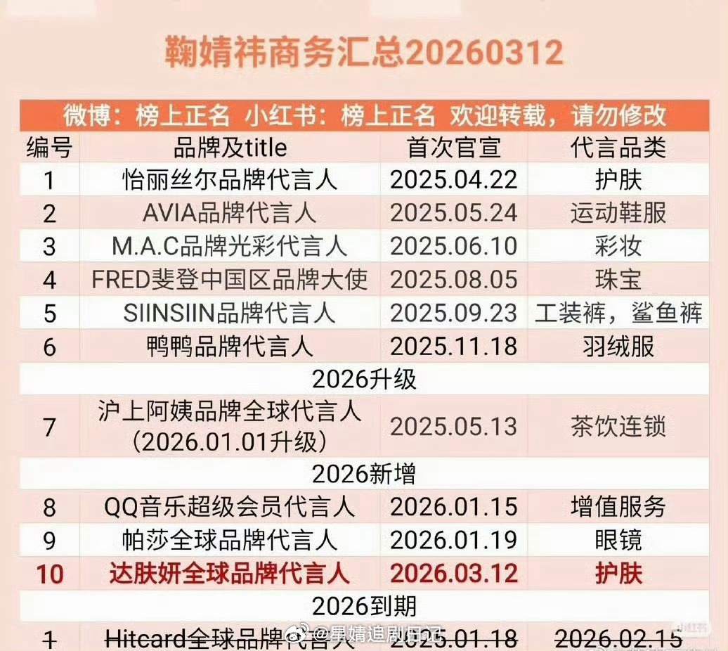 94四花🌸谁的商务最好？陈都灵，白鹿，鞠婧祎，孟子义 