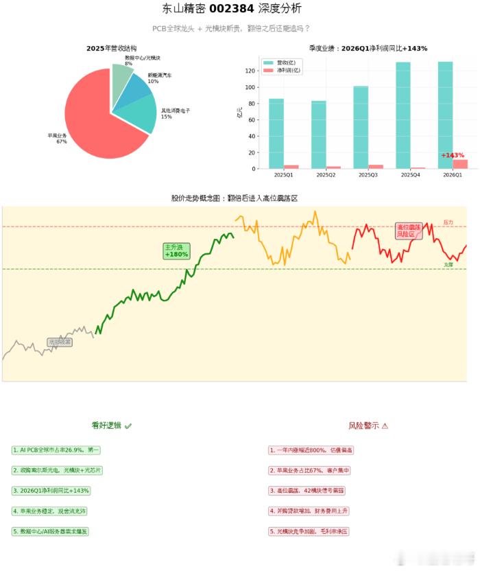 【东山精密 002384 深度分析：PCB全球龙头+光模块新贵，翻倍之后还能追吗