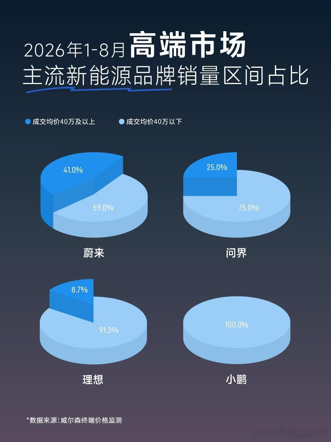 蔚百万了！就在上个月09月21日，蔚来品牌跨过100万台交付大关，累计来到101