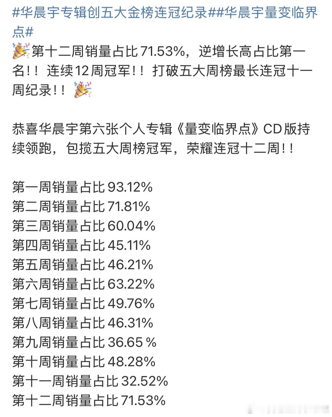 华晨宇六专cd版拿下五大金榜12连冠，打破周杰伦的11冠记录！什么水平？ 