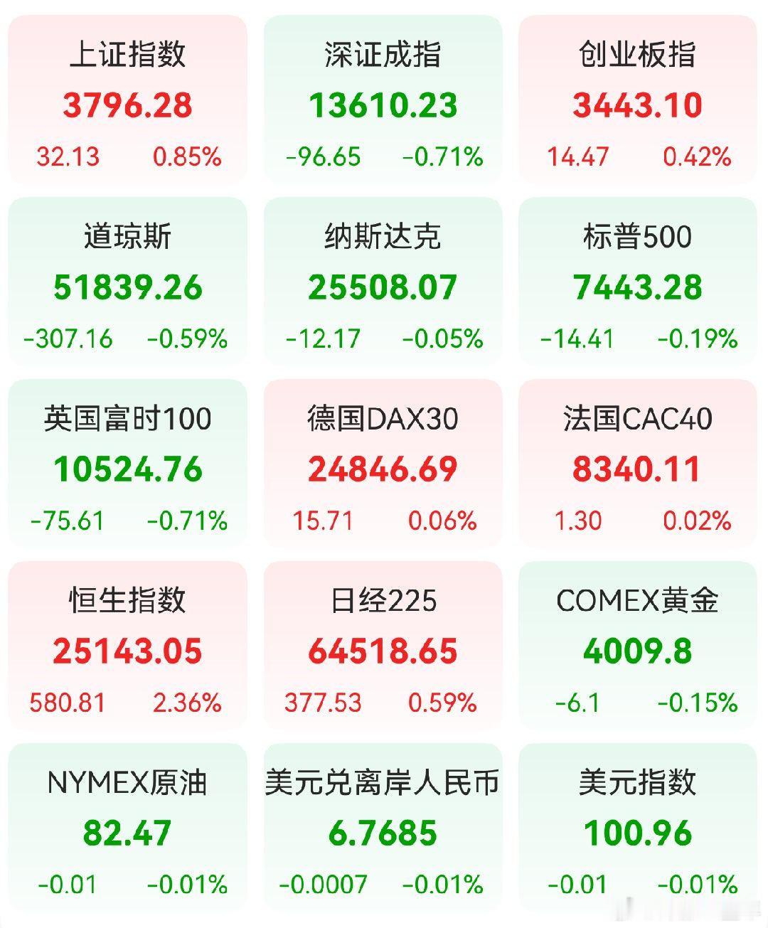 A股 昨日，全球主要市场指数情况 