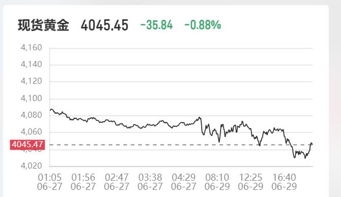 哎，
伦敦金再度回落，
重回4050下方啦。

我们知道伦敦金
也就是现货黄金，