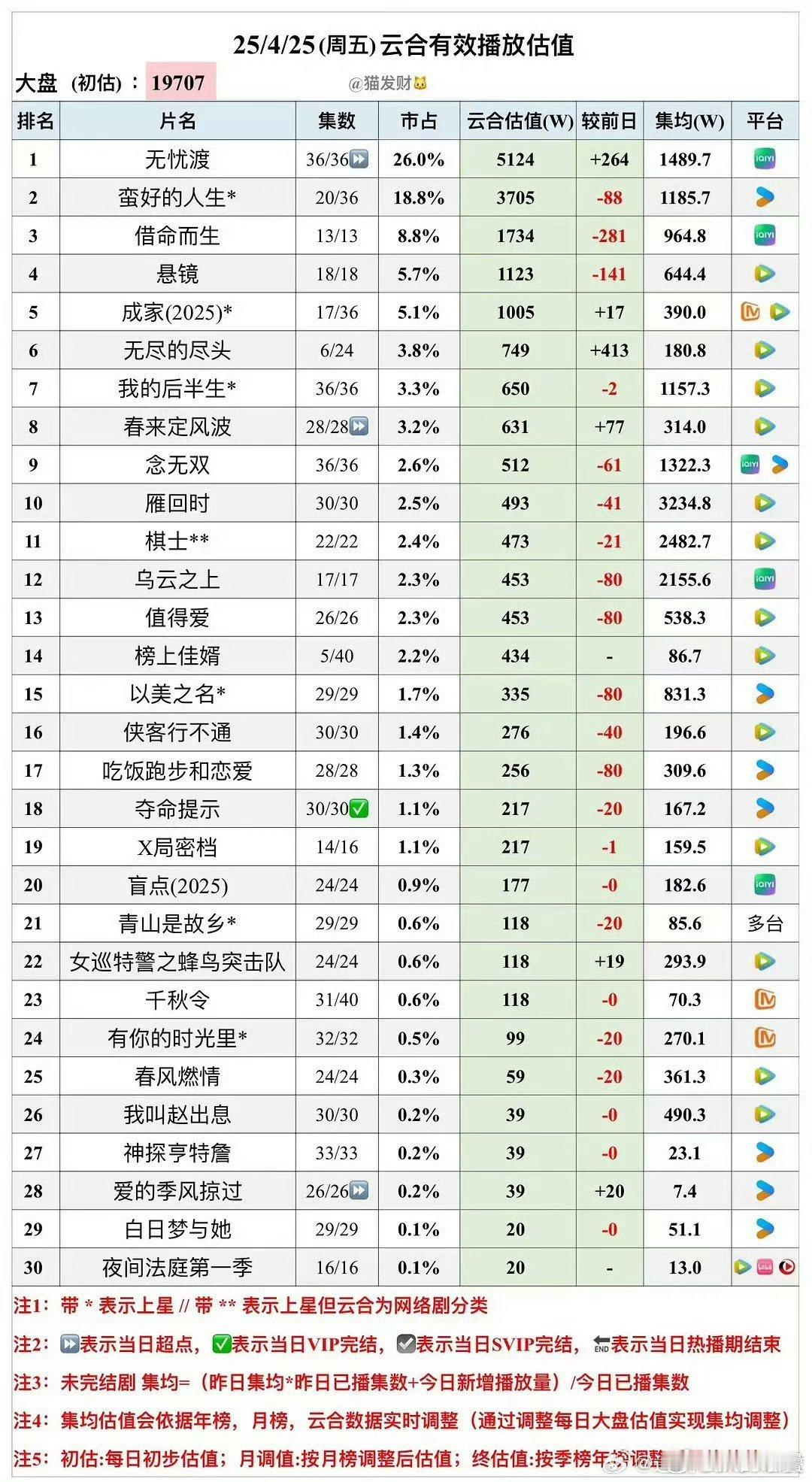 爱奇艺现在9800热度的线差不多日播5000万阿 ​​​