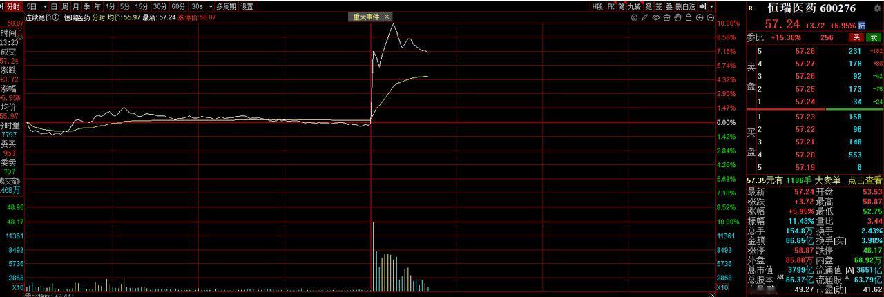 5月12日，恒瑞医药(600276.SH)午后直线拉升，A股涨超9%，港股一度涨