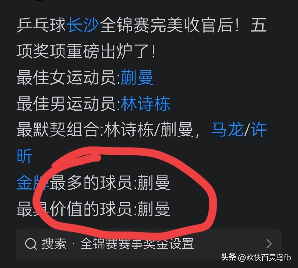 史上第一次！地表最强赛事，.两个世界第一孙颖莎王楚钦却颗粒无收。
蒯曼成最具价值