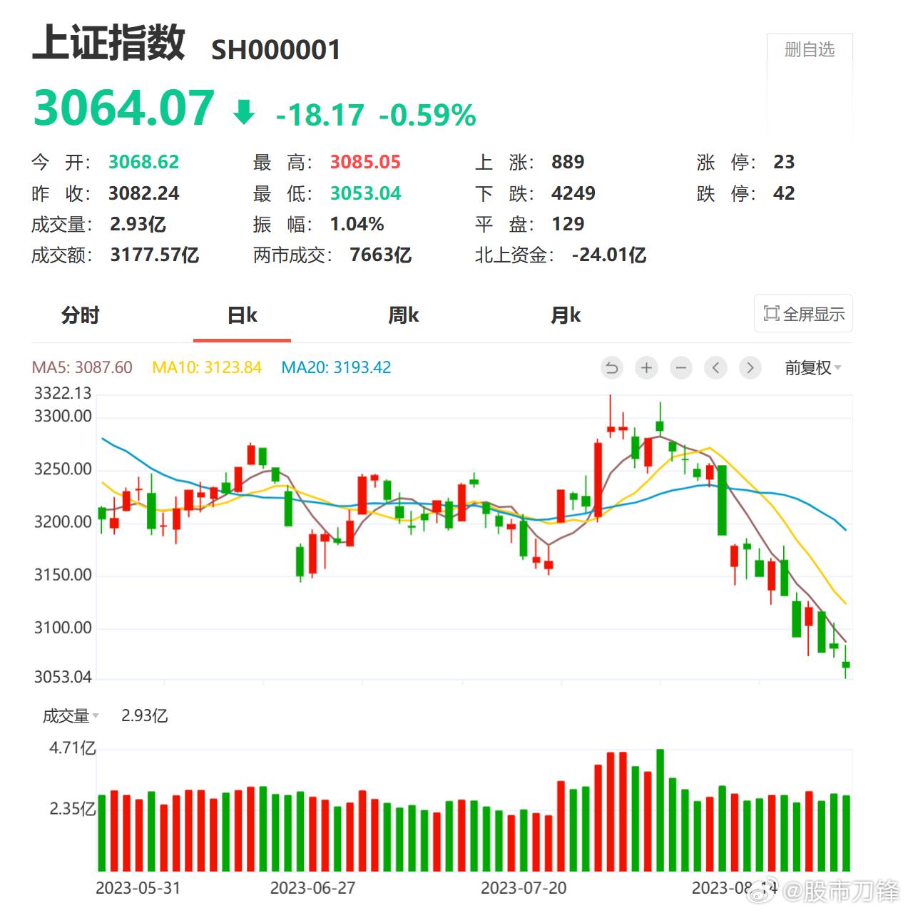 3000点，是必须要守住的！不仅是“活跃资本市场”口号的面子问题，还有“防范金融