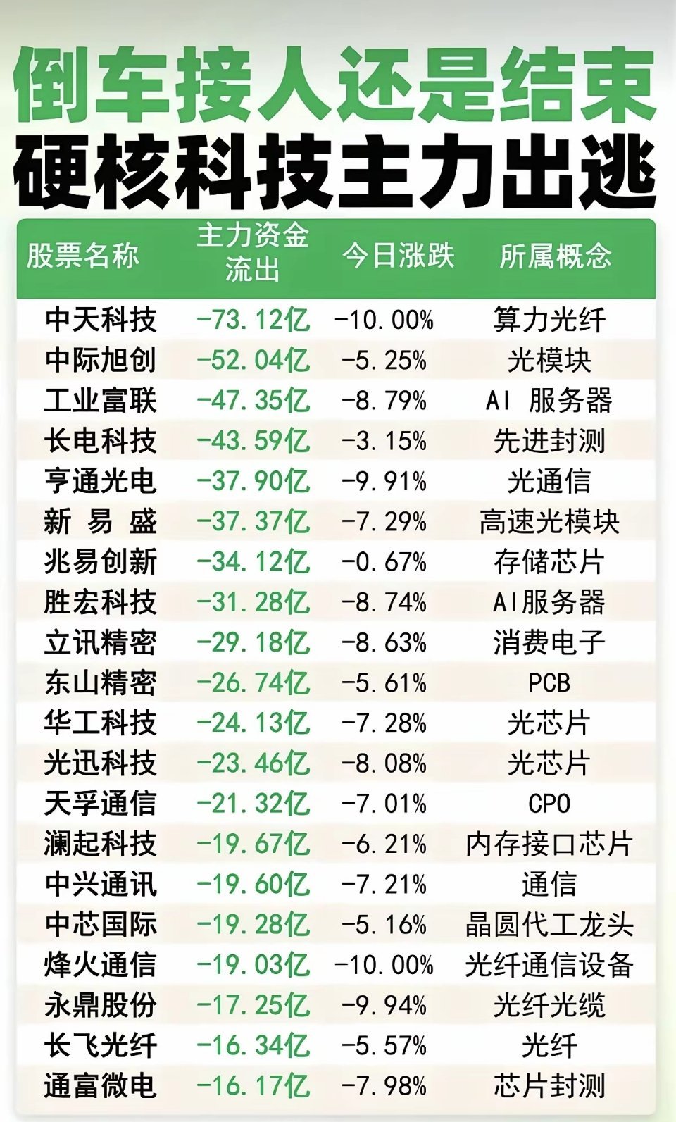 倒车接人还是行情结束？！硬核科技主力出逃榜TOP20！1.算力光纤，光模块2.先