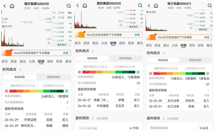 家电财报发布后，海尔智家获最多“买入”评级
随着2026年一季度家电行业财报披露