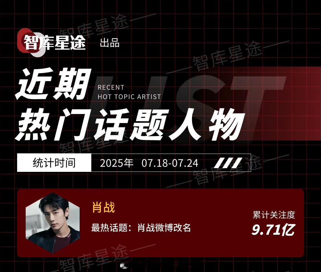 近期话题热门人物肖战微博改名话题度登顶累计9.71亿🔥 ​​​