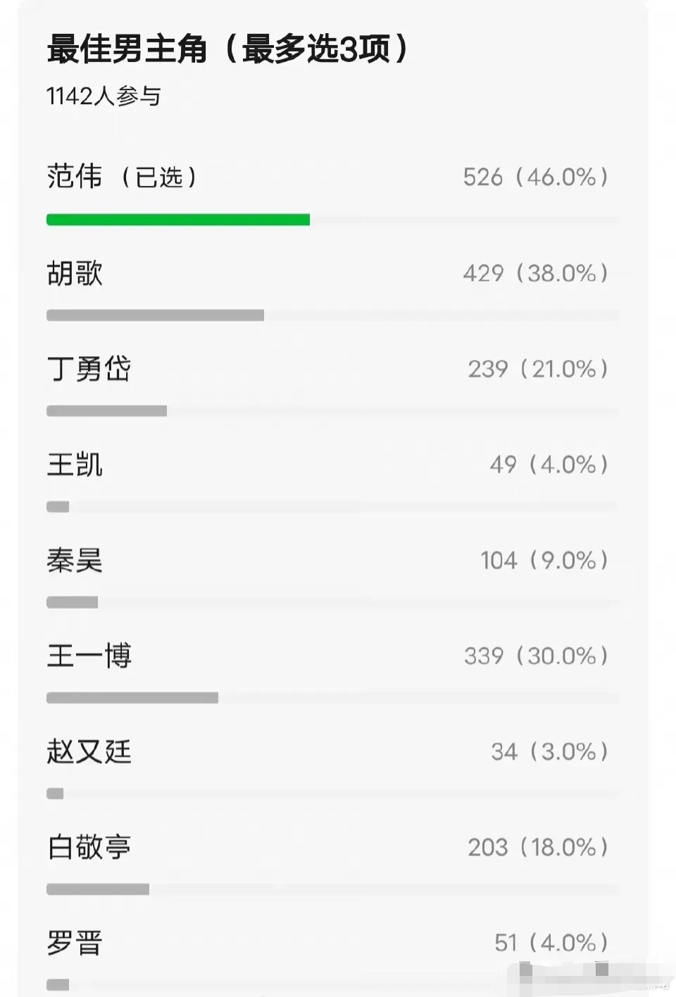 瓣组票选的白玉兰视帝视后热门候选人名单⬅️视帝投票TOP3⃣️：范伟、胡歌、王一