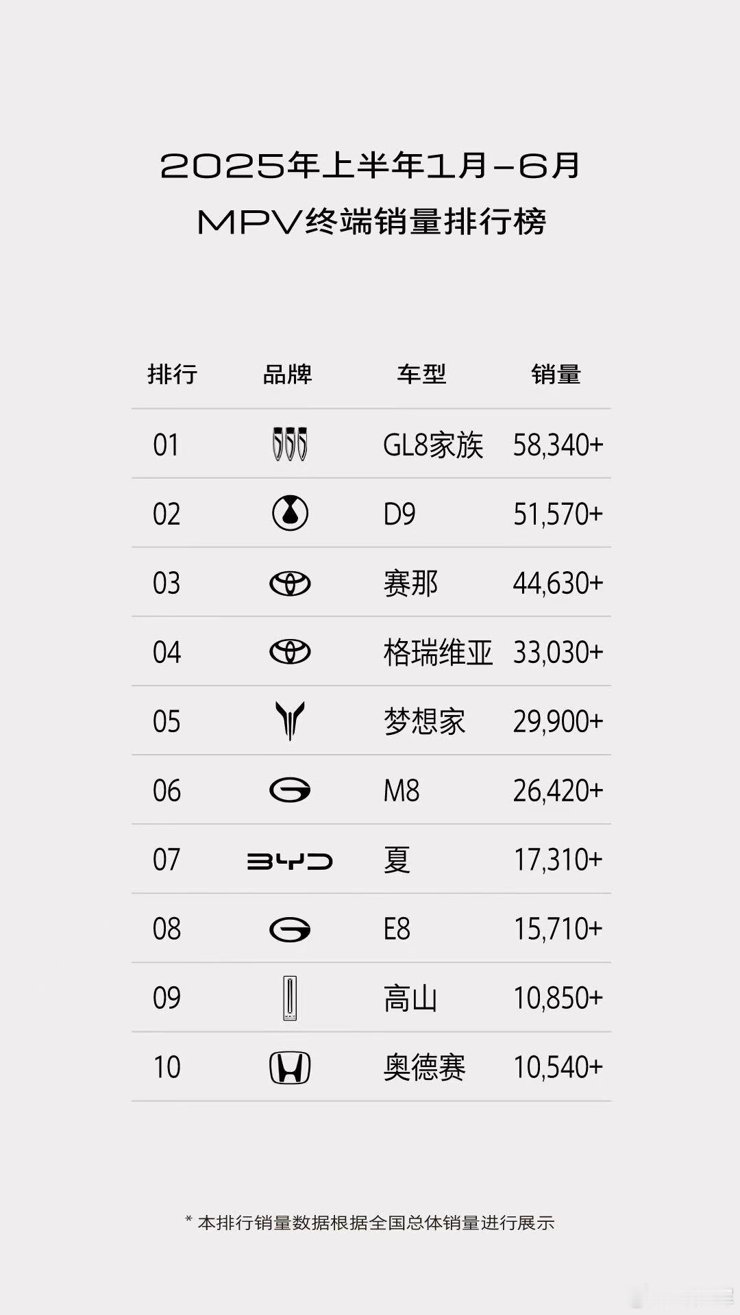 这图做的，别人都是6个月的销量，高山是一个半月的销量，不过这样统计也没有错，因为