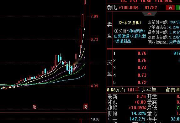 【海欣食品】：昨天早盘大幅高开，直线涨停是卖点，因为它在周一加速，周二不支持继续