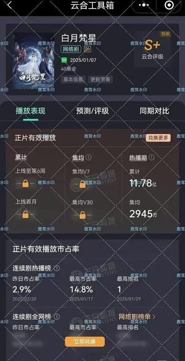 白月梵星云合播放量极限卡九集均播放量未上3000万，有点可惜。 