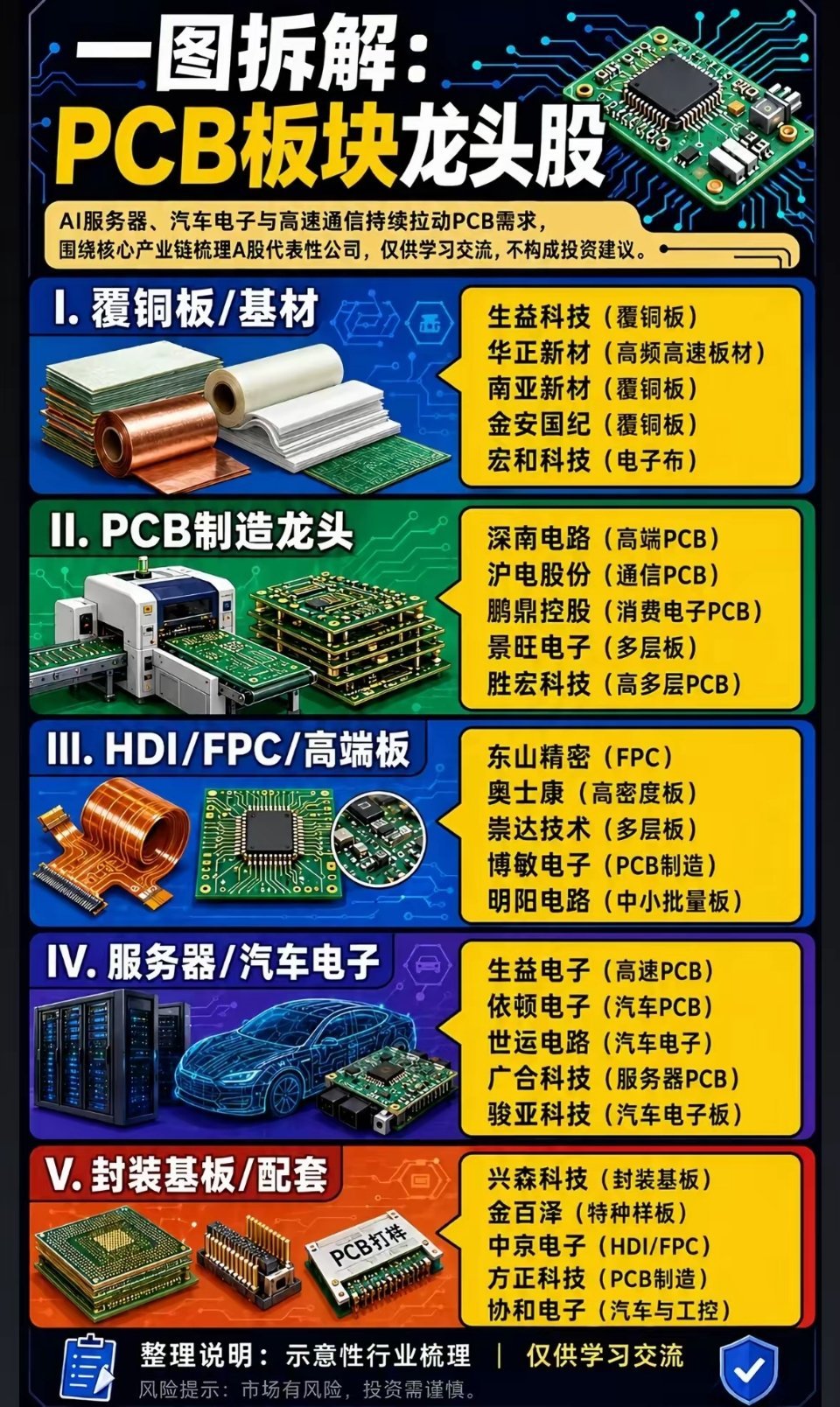 风口解读：PCB赛道全面爆发PCB作为电子产业核心基础，眼下迎来超级景气周期：高