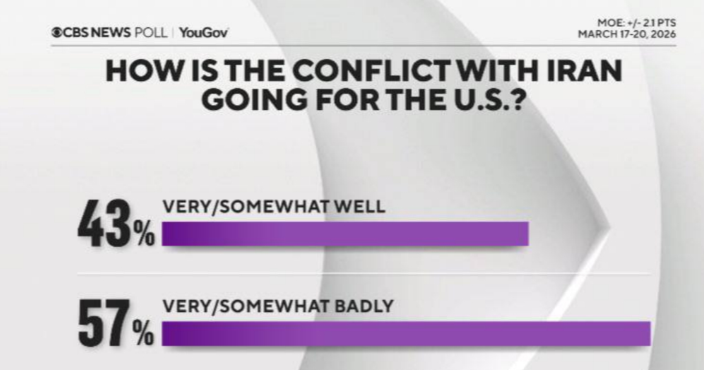 🔻哥伦比亚广播公司新闻网（CBS News）报道称，多数美国人认为伊朗战争进展
