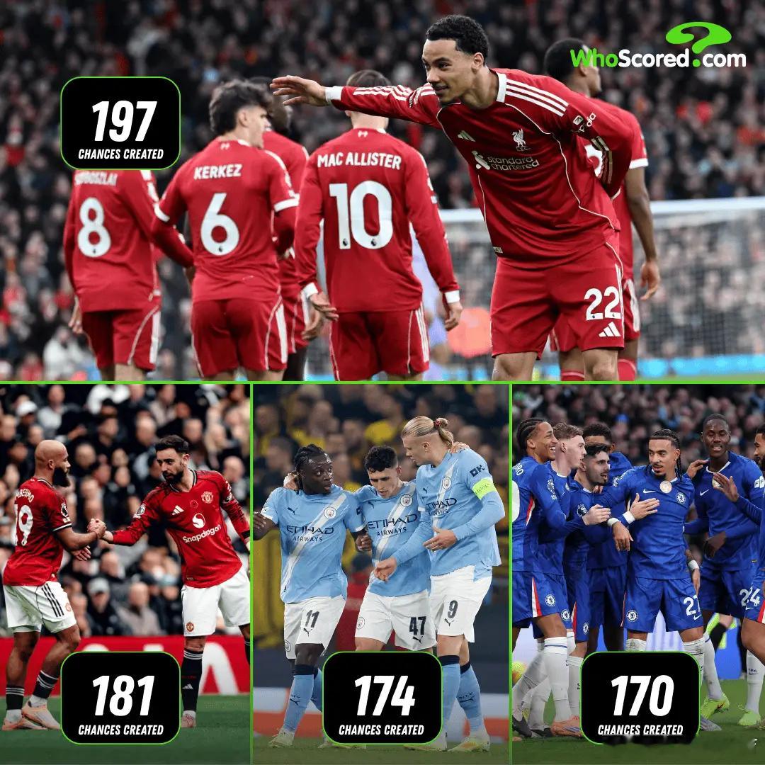 英超创造机会榜：红军197次第1，曼联曼城蓝军枪手分列2345截至目前，英超“创