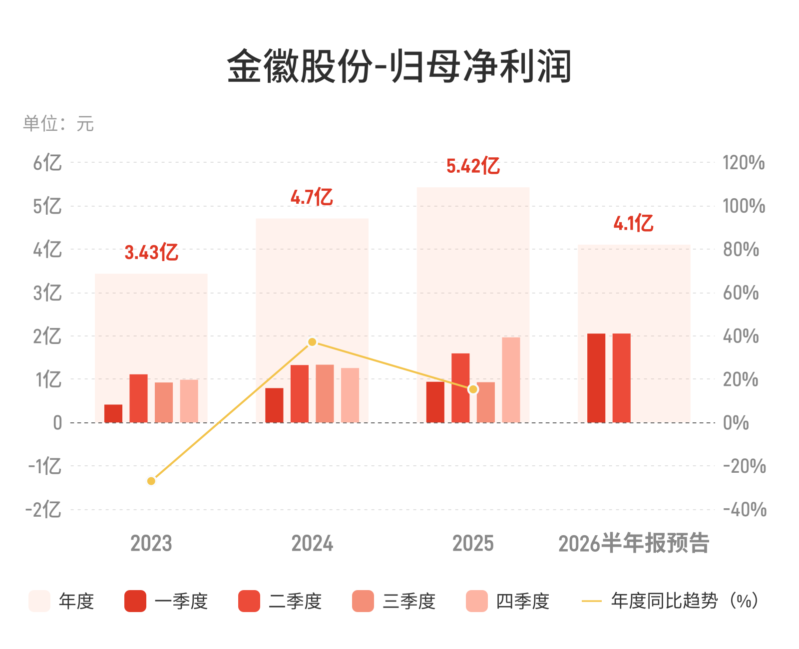 金徽股份：预计上半年归母净利润4亿元到4.2亿元，同比增长58.03%到65.93%