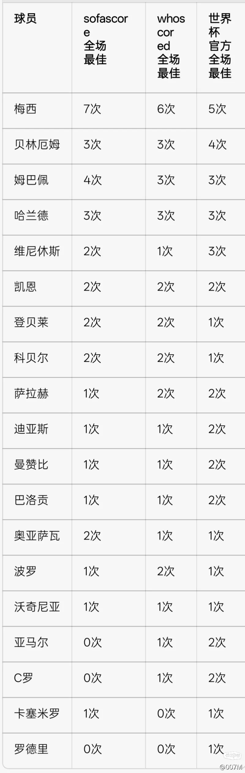 2026世界杯三大平台全场最佳排行总共19人，官方比其它两大平台均值🅰️少的6