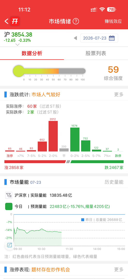 早上有追高的吗？现在太难了，冲高没减的又是白玩，这还好就当做了电梯，早上追高的就