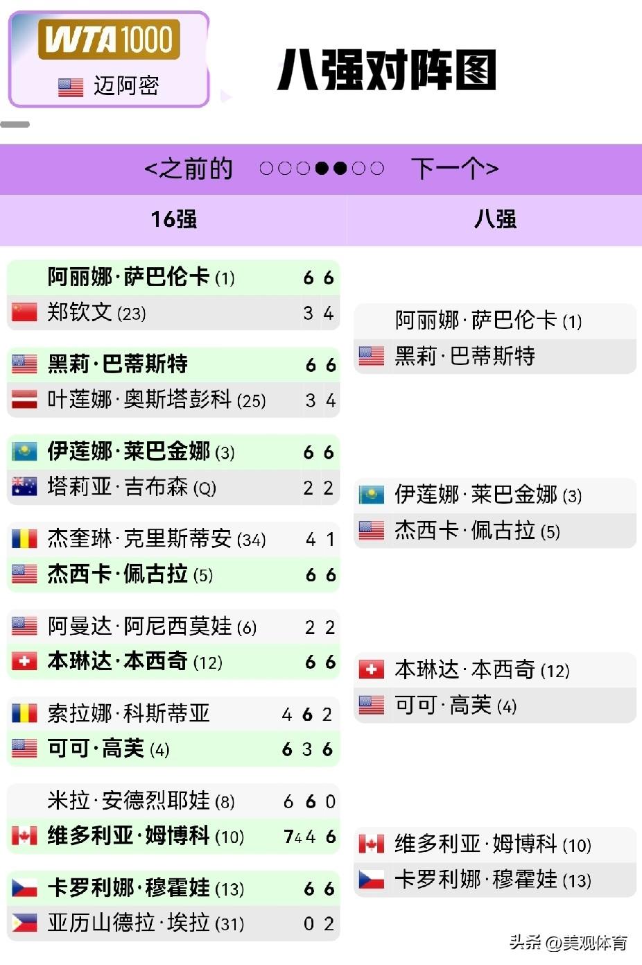 WTA1000迈阿密：1/8决赛战报及八强对阵图（郑钦文第八次不敌萨巴伦卡）
