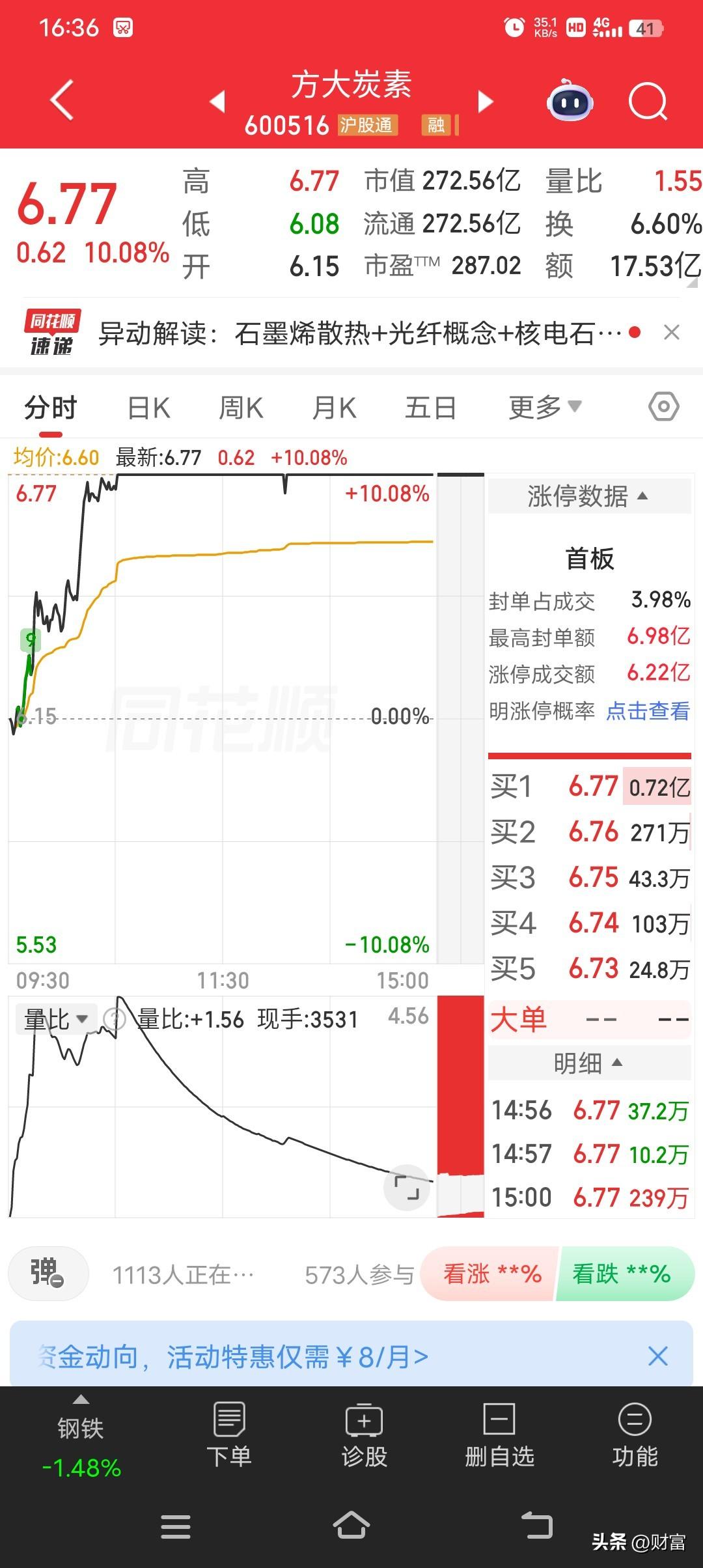 方大炭素今天涨停了，股价达到6.77，这在市场上引起不小的关注。从市场观点来看，