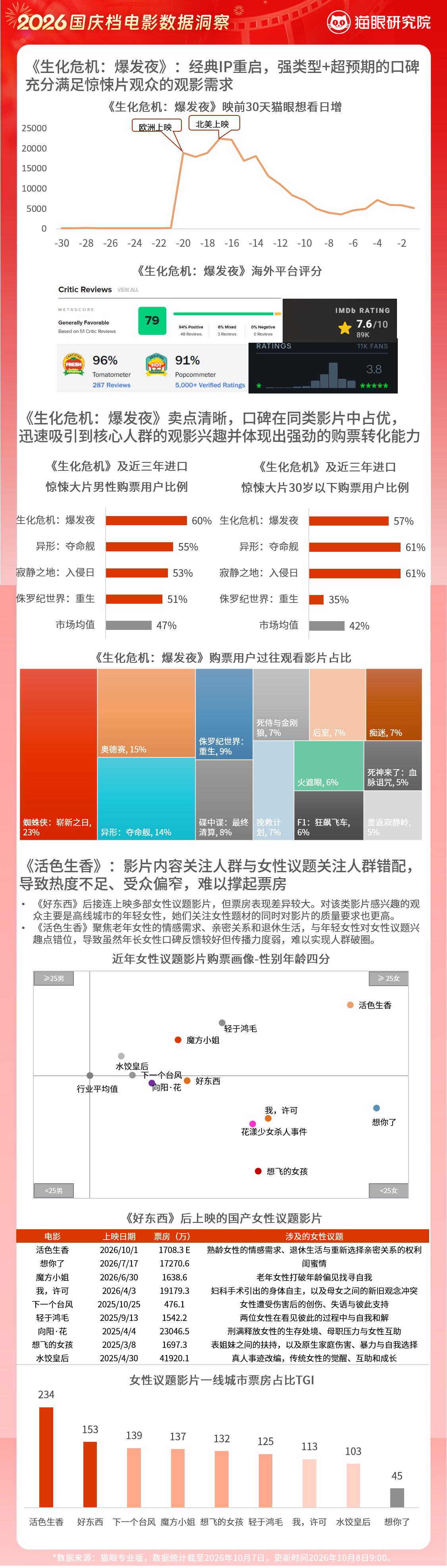 2026国庆档总票房11.65亿 根据国家电影局统计，2026年国庆档电影票房为
