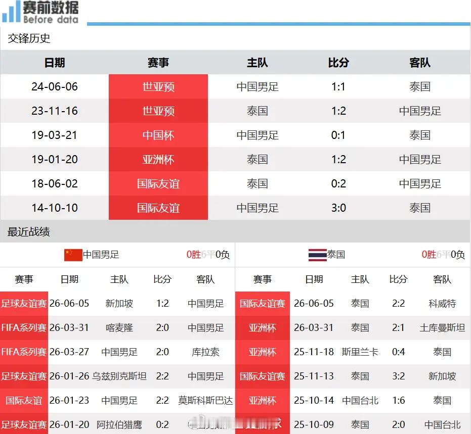 锁定CCTV5收看国足VS泰国！国际排名92对94，邵佳一迎来执教关键一战。进入