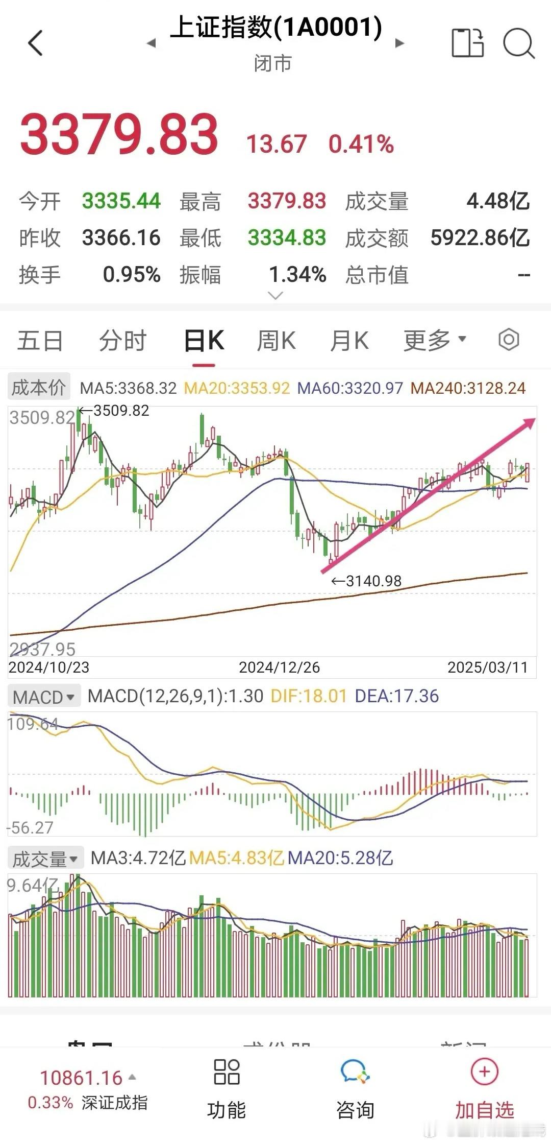 上证早知道。          日线上，日线上涨一笔继续延伸。         