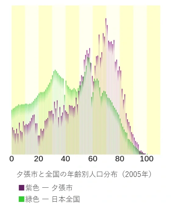 平均65岁的严重老龄化城市：北海道夕张
