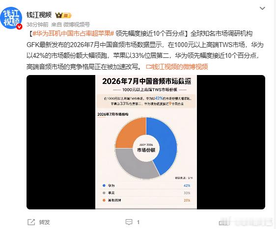 华为耳机中国市占率超苹果 GFK最新数据来了[流鼻血]7月国内千元以上高端TWS