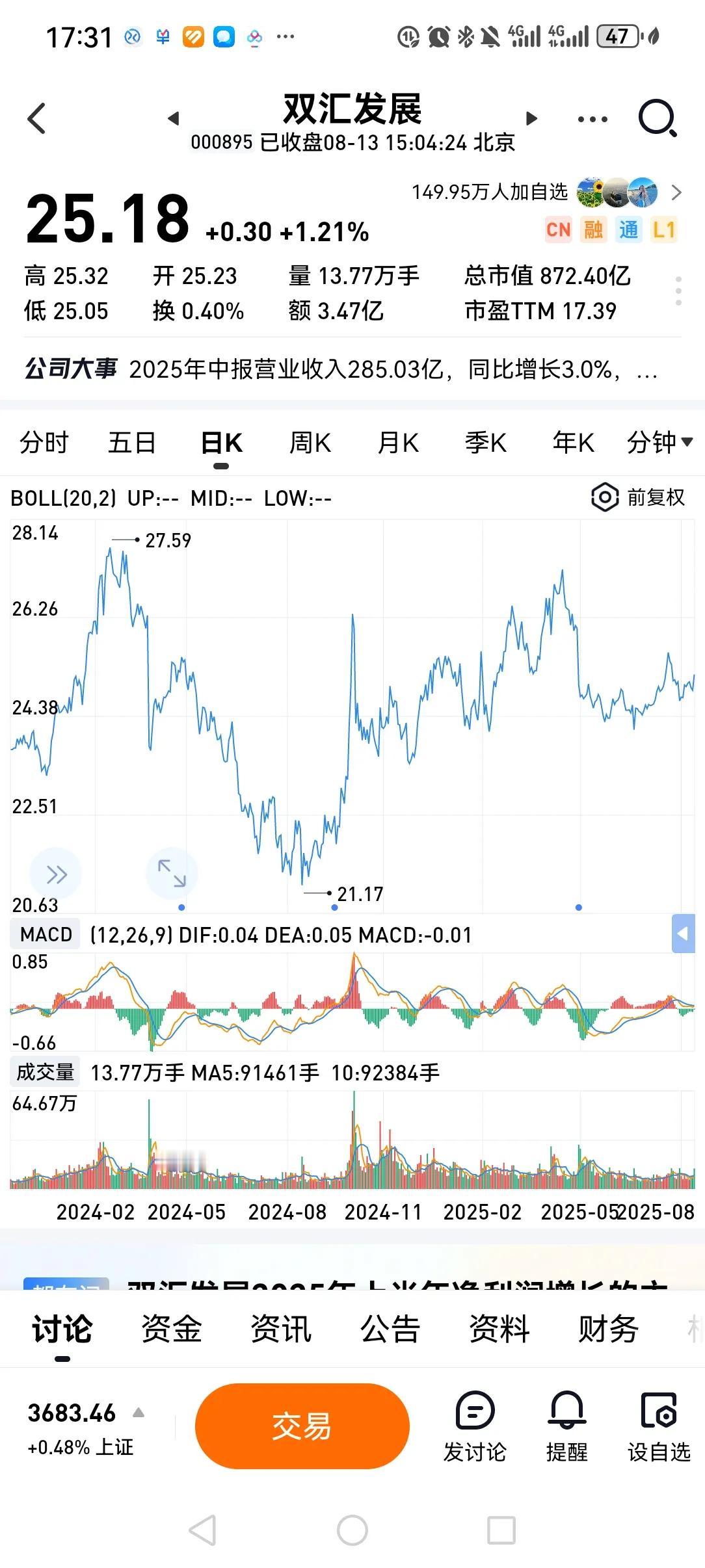 双汇发展半年报业绩还算比较稳，没超出大家的预期，股价今天也涨了1.2%。

半年