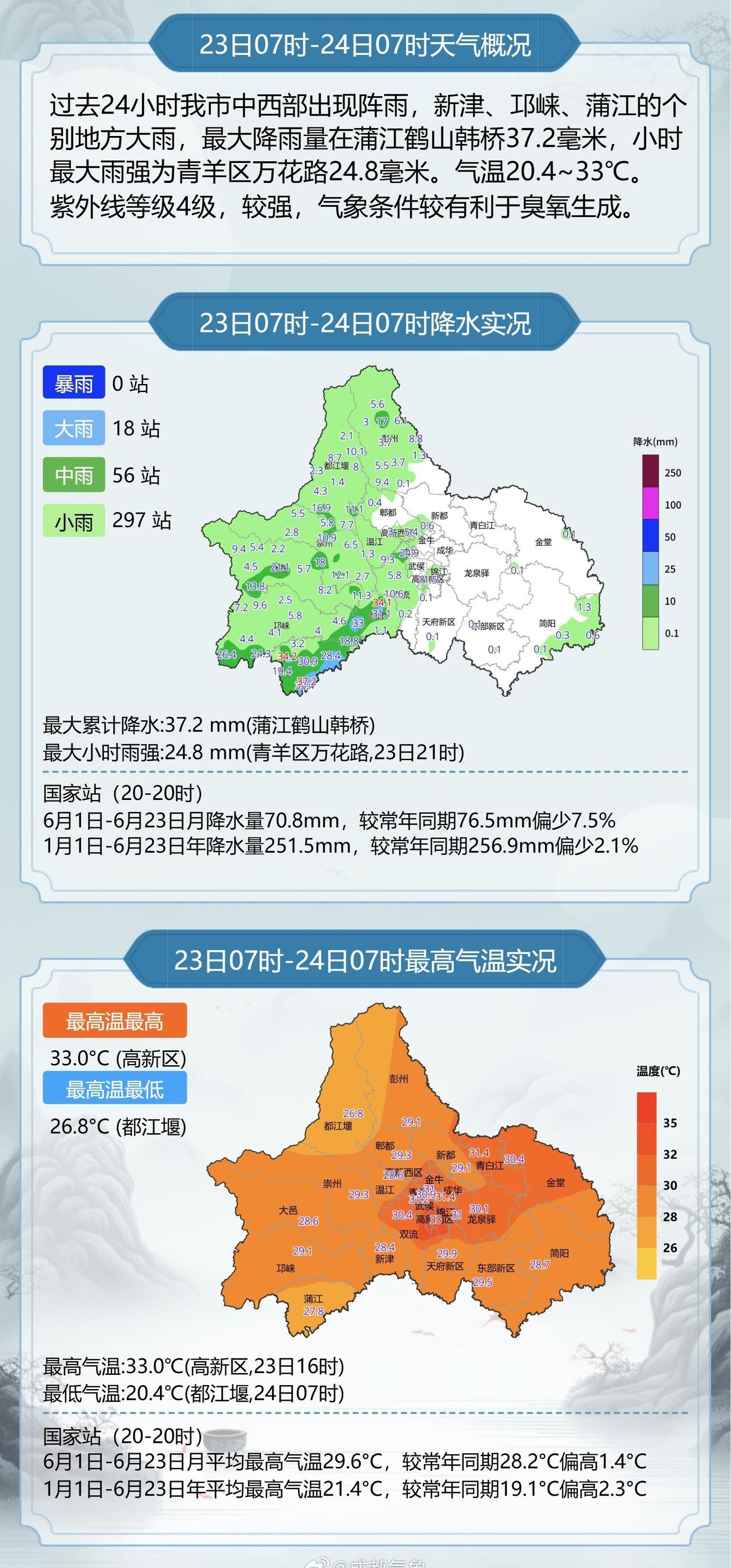 过去24小时我市中西部出现阵雨，新津、邛峡、蒲江的个别地方大雨，最大降雨量在蒲江