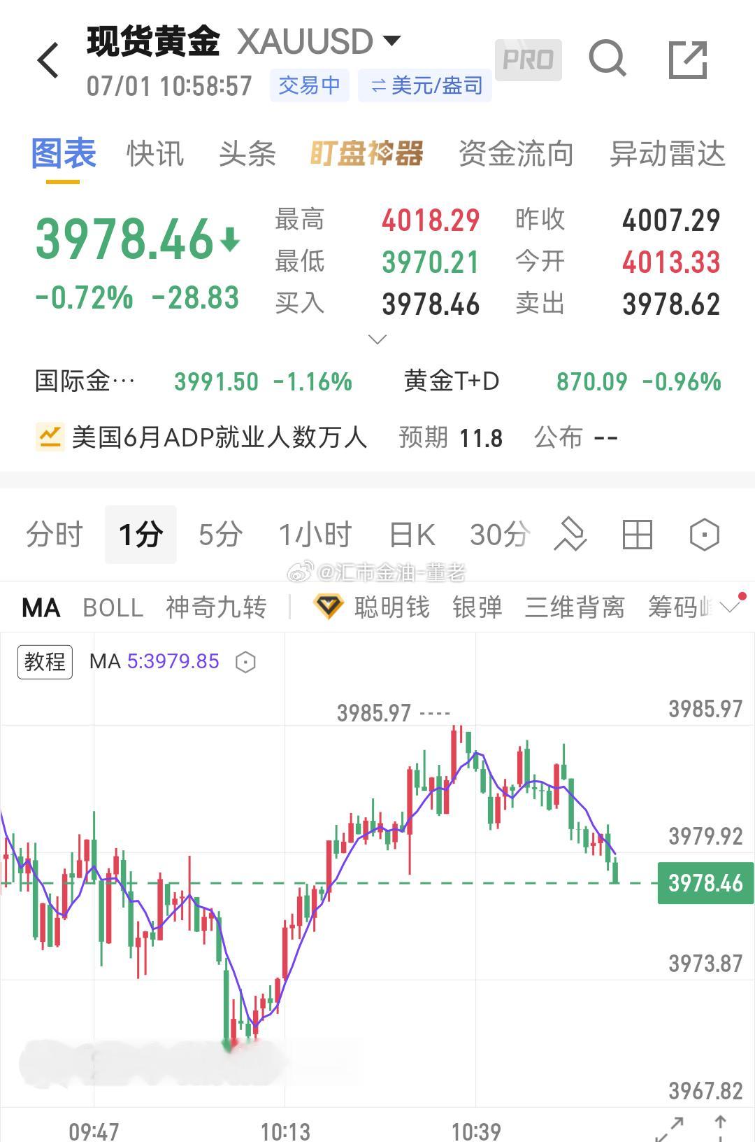 黄金 下来 3978 先搞个隆江猪脚饭，最近的行情，不知道怎么脾气，上蹿下跳的，