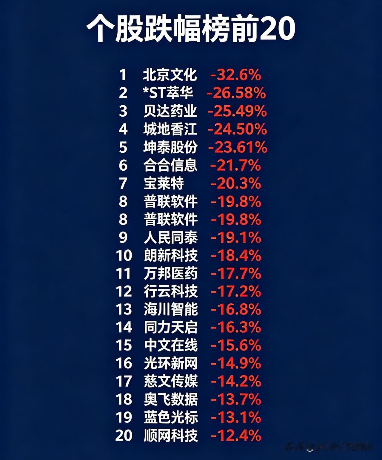 8月17日～8月21日，本周A股跌幅榜前20:

1. 北京文化｜周跌幅‑32.