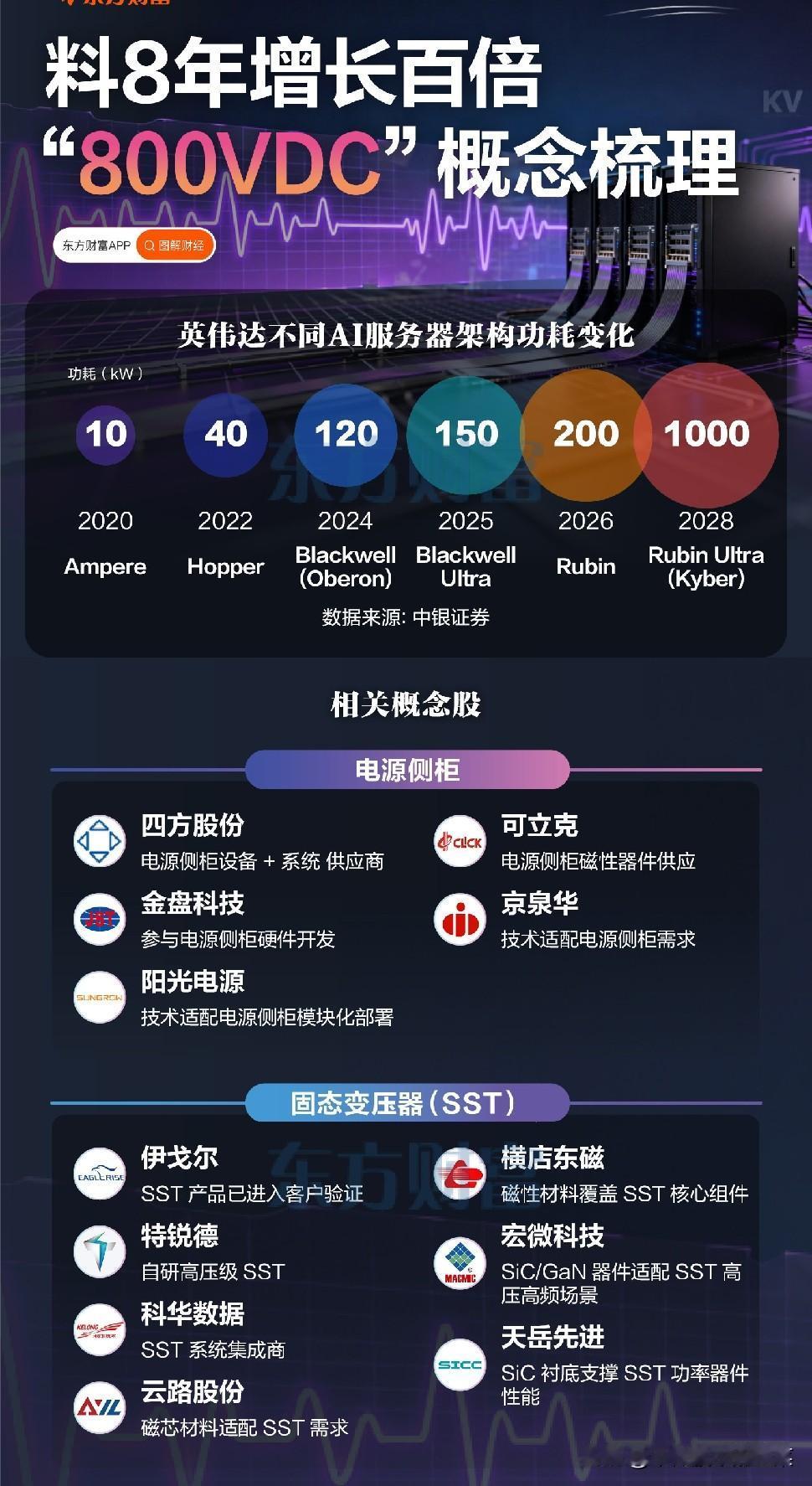 8年暴涨百倍！AI服务器功耗炸了，800VDC正在悄悄改写算力格局
 
你敢信吗